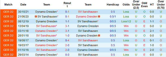 Nhận định, soi kèo Sandhausen vs Dynamo Dresden, 18h30 ngày 10/4 - Ảnh 3