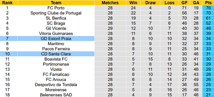 Nhận định, soi kèo Santa Clara vs Estoril, 21h30 ngày 10/4 - Ảnh 1