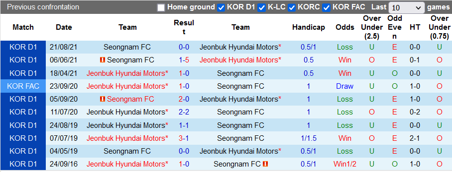 Nhận định, soi kèo Seongnam vs Jeonbuk Motors, 12h ngày 9/4 - Ảnh 3