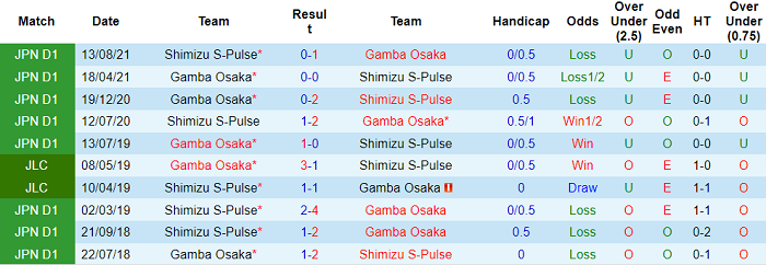 Nhận định, soi kèo Shimizu S-Pulse vs Gamba Osaka, 11h ngày 10/4 - Ảnh 3