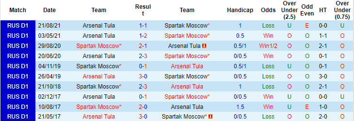 Nhận định, soi kèo Spartak vs Arsenal Tula, 20h30 ngày 10/4 - Ảnh 3