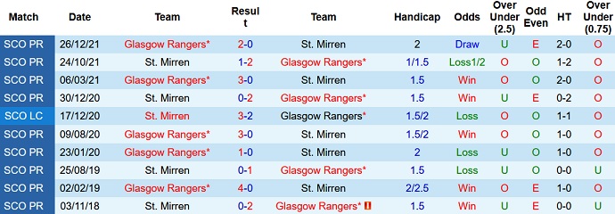 Nhận định, soi kèo St. Mirren vs Rangers, 18h00 ngày 10/4 - Ảnh 4