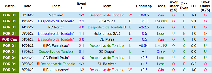Nhận định, soi kèo Tondela vs Sporting Lisbon, 2h30 ngày 10/4 - Ảnh 1