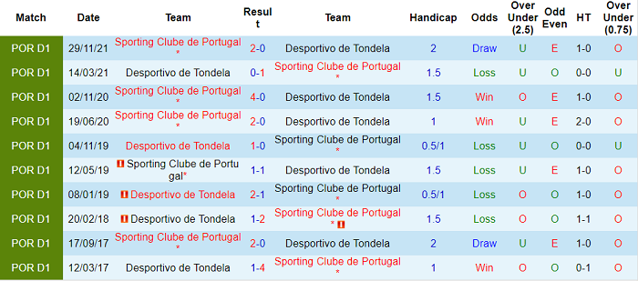 Nhận định, soi kèo Tondela vs Sporting Lisbon, 2h30 ngày 10/4 - Ảnh 3