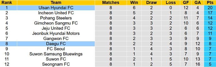 Nhận định, soi kèo Ulsan vs Daegu, 14h30 ngày 9/4 - Ảnh 1