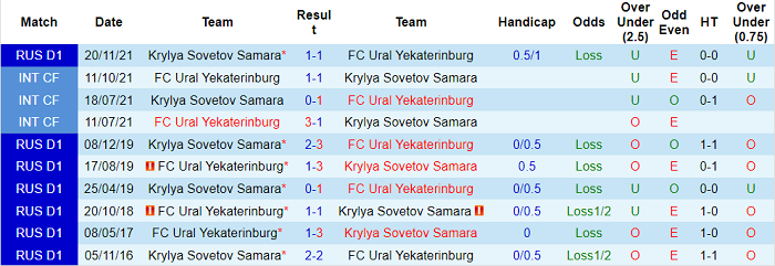 Nhận định, soi kèo Ural vs Krylya Sovetov, 16h ngày 10/4 - Ảnh 3