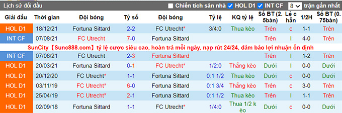 Nhận định, soi kèo Utrecht vs Fortuna Sittard, 23h45 ngày 9/4 - Ảnh 3