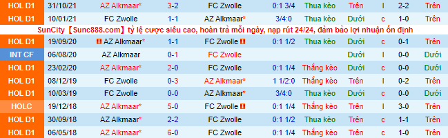Nhận định, soi kèo Zwolle vs AZ Alkmaar, 1h ngày 11/4 - Ảnh 1