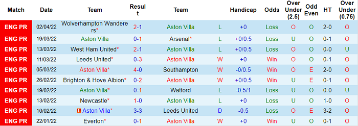 Phân tích kèo hiệp 1 Aston Villa vs Tottenham, 23h30 ngày 9/4 - Ảnh 1