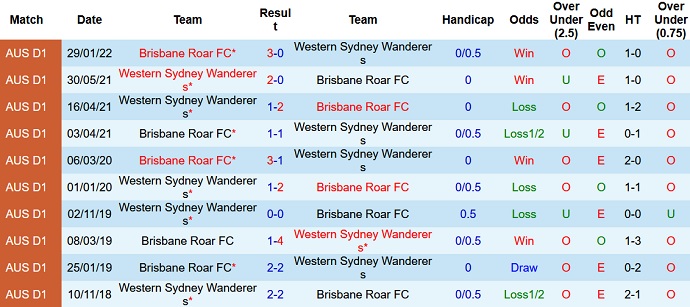 Phân tích kèo hiệp 1 Western Sydney vs Brisbane Roar, 14h05 ngày 9/4 - Ảnh 4