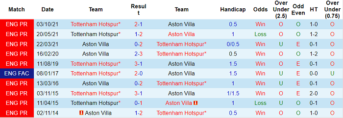 Soi kèo phạt góc Aston Villa vs Tottenham, 23h30 ngày 9/4 - Ảnh 3