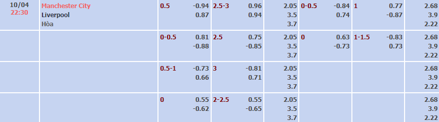 Biến động tỷ lệ kèo Man City vs Liverpool, 22h30 ngày 10/4 - Ảnh 1