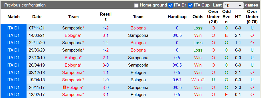 Nhận định, soi kèo Bologna vs Sampdoria, 1h45 ngày 12/4 - Ảnh 3