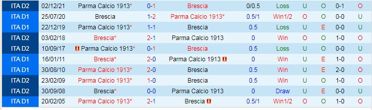 Nhận định soi kèo Brescia vs Parma, 1h30 ngày 12/4 - Ảnh 3