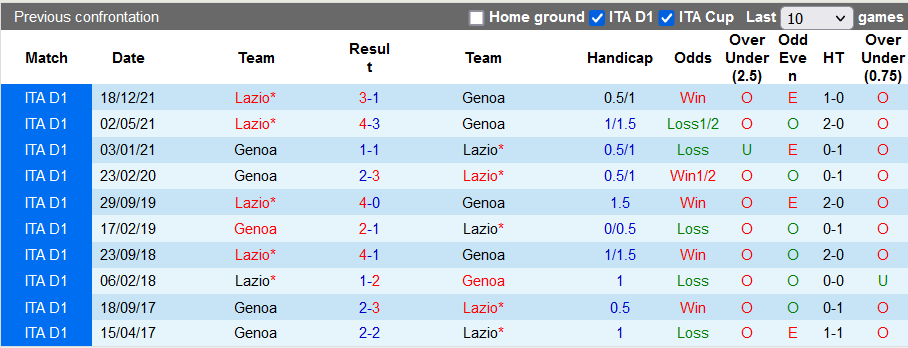 Nhận định, soi kèo Genoa vs Lazio, 17h30 ngày 10/4 - Ảnh 3
