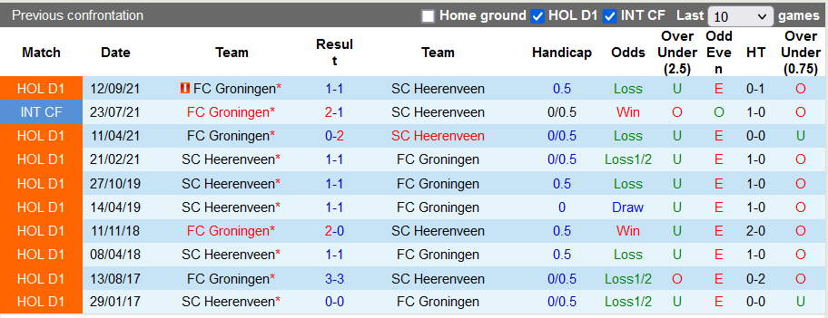 Nhận định, soi kèo Heerenveen vs Groningen, 17h15 ngày 10/4 - Ảnh 1