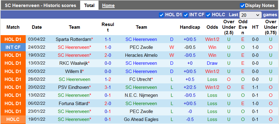 Nhận định, soi kèo Heerenveen vs Groningen, 17h15 ngày 10/4 - Ảnh 2