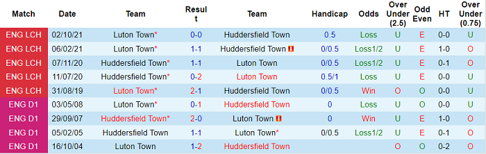 Nhận định, soi kèo Huddersfield vs Luton Town, 1h45 ngày 12/4 - Ảnh 3