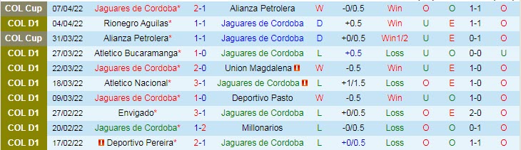 Nhận định soi kèo Jaguares Cordoba vs Once Caldas, 5h30 ngày 12/4 - Ảnh 1