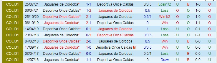 Nhận định soi kèo Jaguares Cordoba vs Once Caldas, 5h30 ngày 12/4 - Ảnh 3