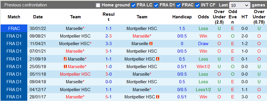 Nhận định, soi kèo Marseille vs Montpellier, 2h00 ngày 11/4 - Ảnh 3