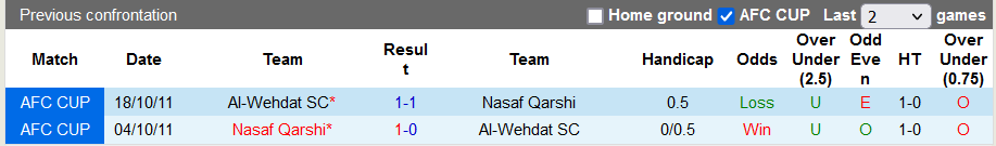 Nhận định, soi kèo Nasaf vs Al Wehdat, 0h15 ngày 12/4 - Ảnh 3