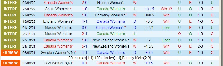 Nhận định soi kèo Nữ Canada vs Nữ Nigeria, 9h30 ngày 12/4 - Ảnh 1