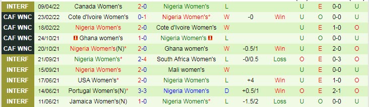 Nhận định soi kèo Nữ Canada vs Nữ Nigeria, 9h30 ngày 12/4 - Ảnh 2