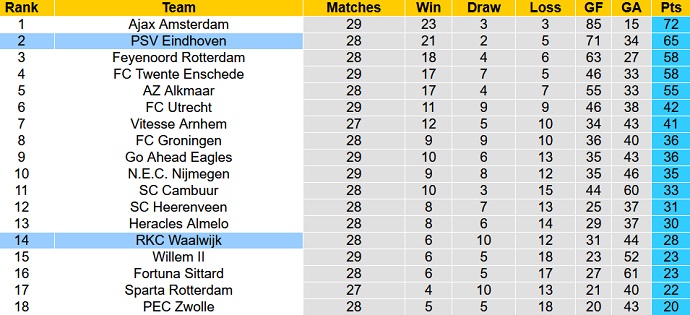 Nhận định, soi kèo PSV vs Waalwijk, 19h30 ngày 10/4 - Ảnh 1