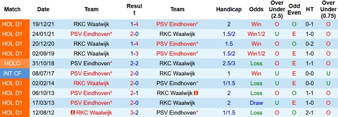 Nhận định, soi kèo PSV vs Waalwijk, 19h30 ngày 10/4 - Ảnh 4