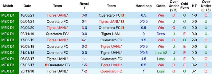 Nhận định, soi kèo Querétaro vs Tigres UANL, 7h00 ngày 11/4 - Ảnh 4