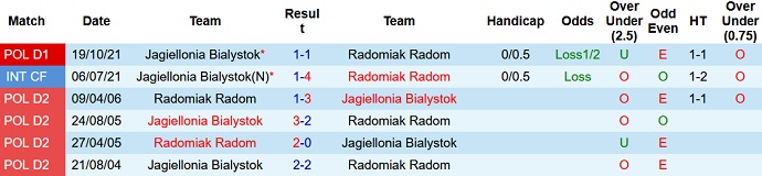 Nhận định, soi kèo Radomiak Radom vs Jagiellonia, 23h00 ngày 11/4 - Ảnh 4