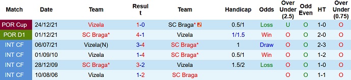 Nhận định, soi kèo Vizela vs Sporting Braga, 2h30 ngày 11/4 - Ảnh 4