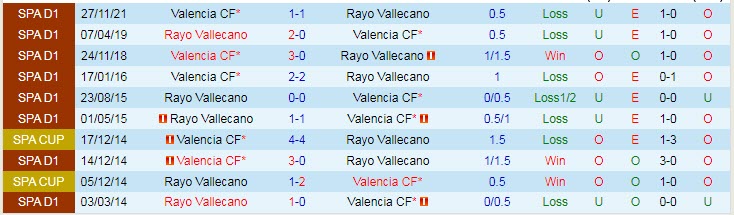 Soi bảng dự đoán tỷ số chính xác Vallecano vs Valencia, 2h ngày 12/4 - Ảnh 4