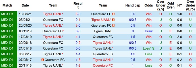 Soi kèo phạt góc Querétaro vs Tigres UANL, 7h00 ngày 11/4 - Ảnh 4