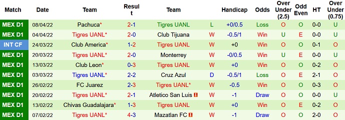 Soi kèo phạt góc Querétaro vs Tigres UANL, 7h00 ngày 11/4 - Ảnh 5