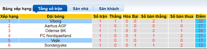 Nhận định, soi kèo Vejle vs Viborg, 0h00 ngày 12/4 - Ảnh 4