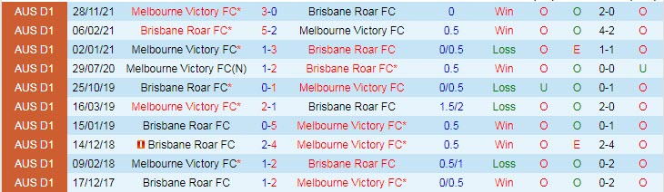 Phân tích kèo hiệp 1 Melbourne Victory vs Brisbane Roar, 16h05 ngày 12/4 - Ảnh 3