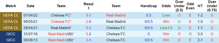 Phân tích kèo hiệp 1 Real Madrid vs Chelsea, 2h ngày 13/4 - Ảnh 3