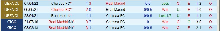 Soi bảng dự đoán tỷ số chính xác Real Madrid vs Chelsea, 2h ngày 13/4 - Ảnh 4