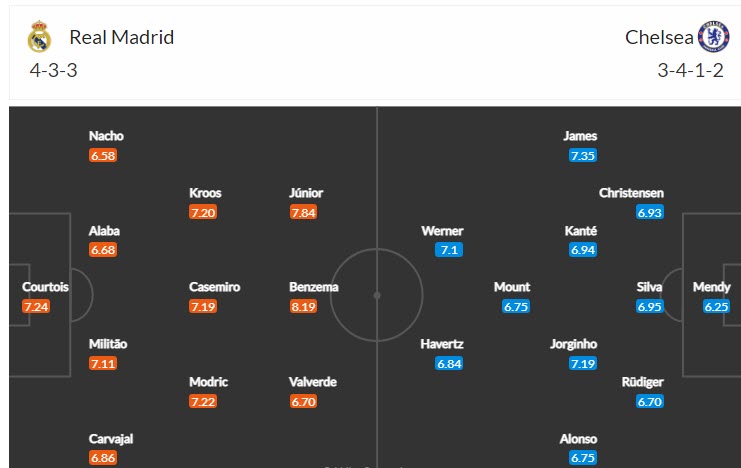 Soi bảng dự đoán tỷ số chính xác Real Madrid vs Chelsea, 2h ngày 13/4 - Ảnh 5