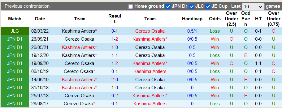 Nhận định, soi kèo Cerezo Osaka vs Kashima Antlers, 17h00 ngày 13/4 - Ảnh 3