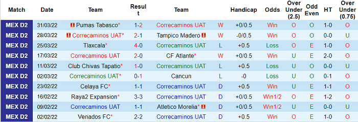 Nhận định, soi kèo Correcaminos vs Alebrijes de Oaxaca, 7h05 ngày 13/4 - Ảnh 1