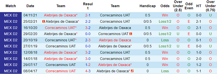 Nhận định, soi kèo Correcaminos vs Alebrijes de Oaxaca, 7h05 ngày 13/4 - Ảnh 3