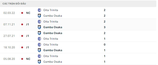 Nhận định, soi kèo Gamba Osaka vs Oita Trinita, 17h00 ngày 13/04 - Ảnh 2