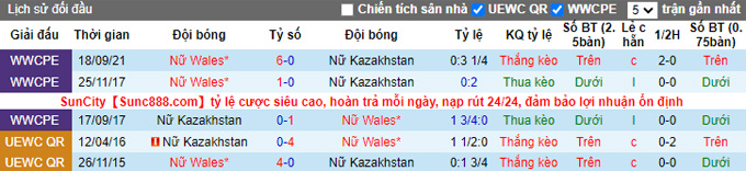 Nhận định, soi kèo Nữ Kazakhstan vs Nữ Wales, 20h00 ngày 12/4 - Ảnh 3