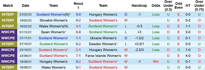 Nhận định, soi kèo Nữ Scotland vs Nữ Tây Ban Nha, 1h35 ngày 13/4 - Ảnh 2