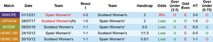 Nhận định, soi kèo Nữ Scotland vs Nữ Tây Ban Nha, 1h35 ngày 13/4 - Ảnh 3