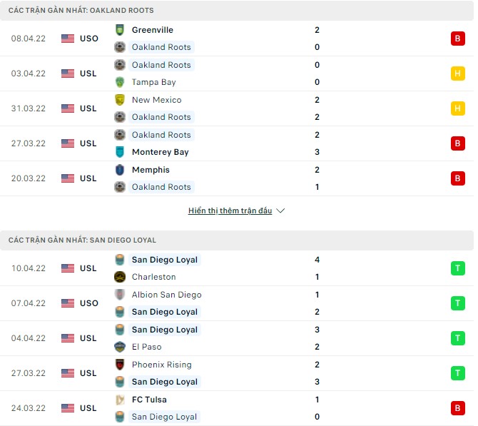 Nhận định, soi kèo Oakland Roots vs San Diego Loyal, 09h00 ngày 14/04 - Ảnh 1
