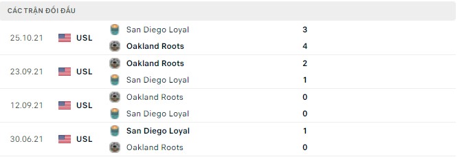 Nhận định, soi kèo Oakland Roots vs San Diego Loyal, 09h00 ngày 14/04 - Ảnh 2